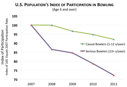 Is Bowling Declining In Popularity?