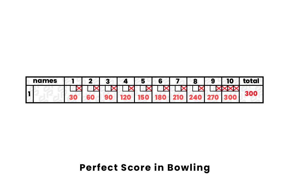 How Many Balls Are Needed To Bowl Perfect Game Of Ten Strikes In Bowling?